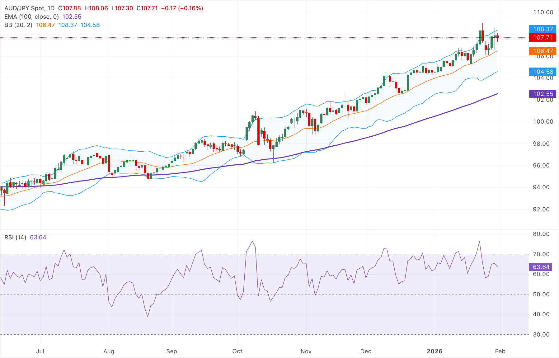 Phân tích Biểu đồ AUD/JPY