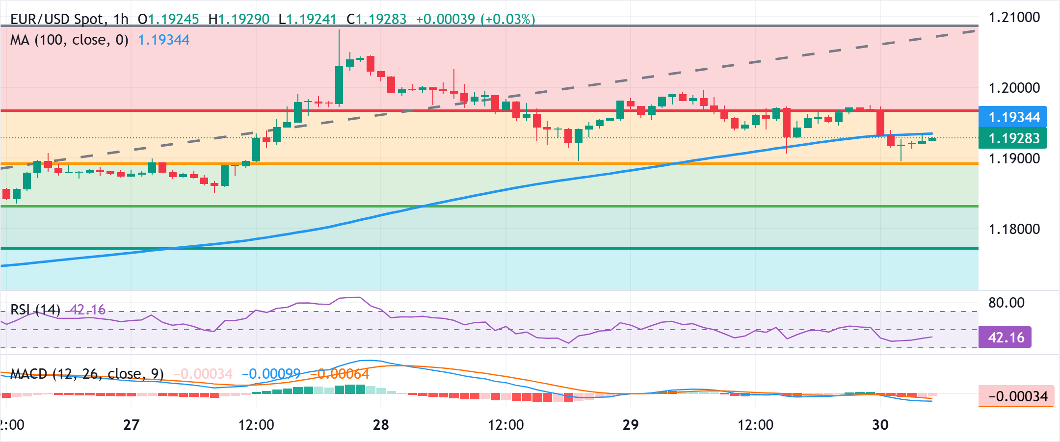 Phân tích Biểu đồ EUR/USD