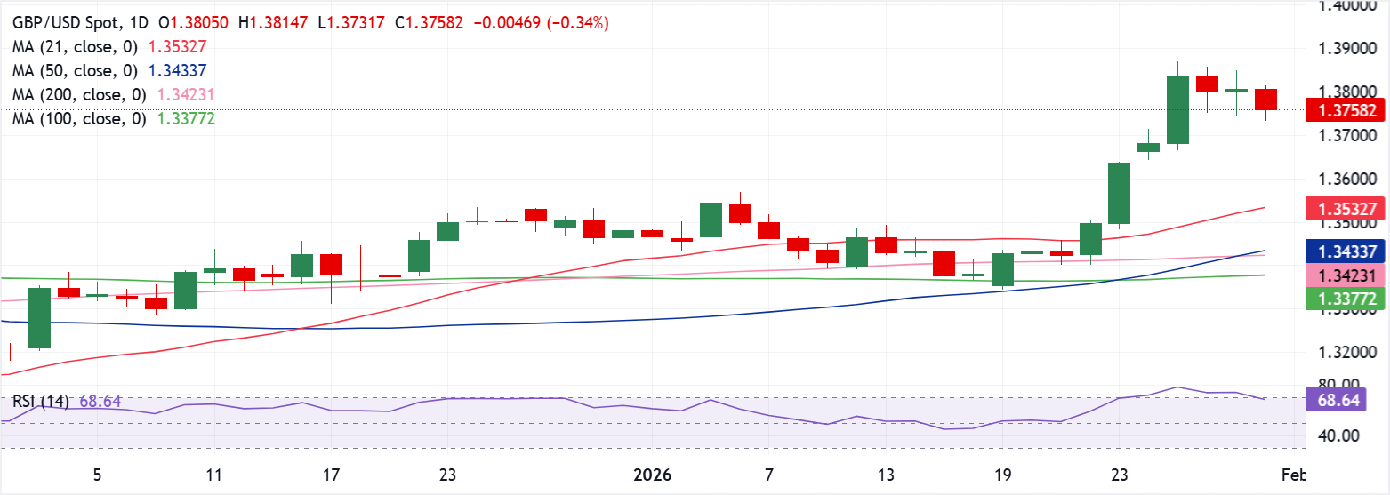 Chart Analyse GBP/USD