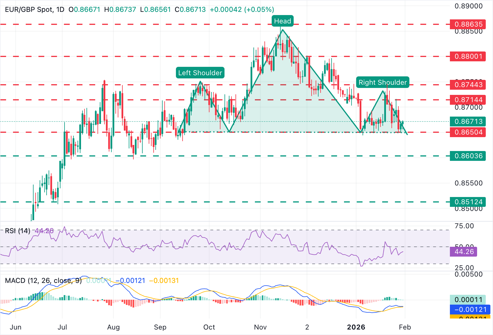 Phân tích Biểu đồ EUR/GBP