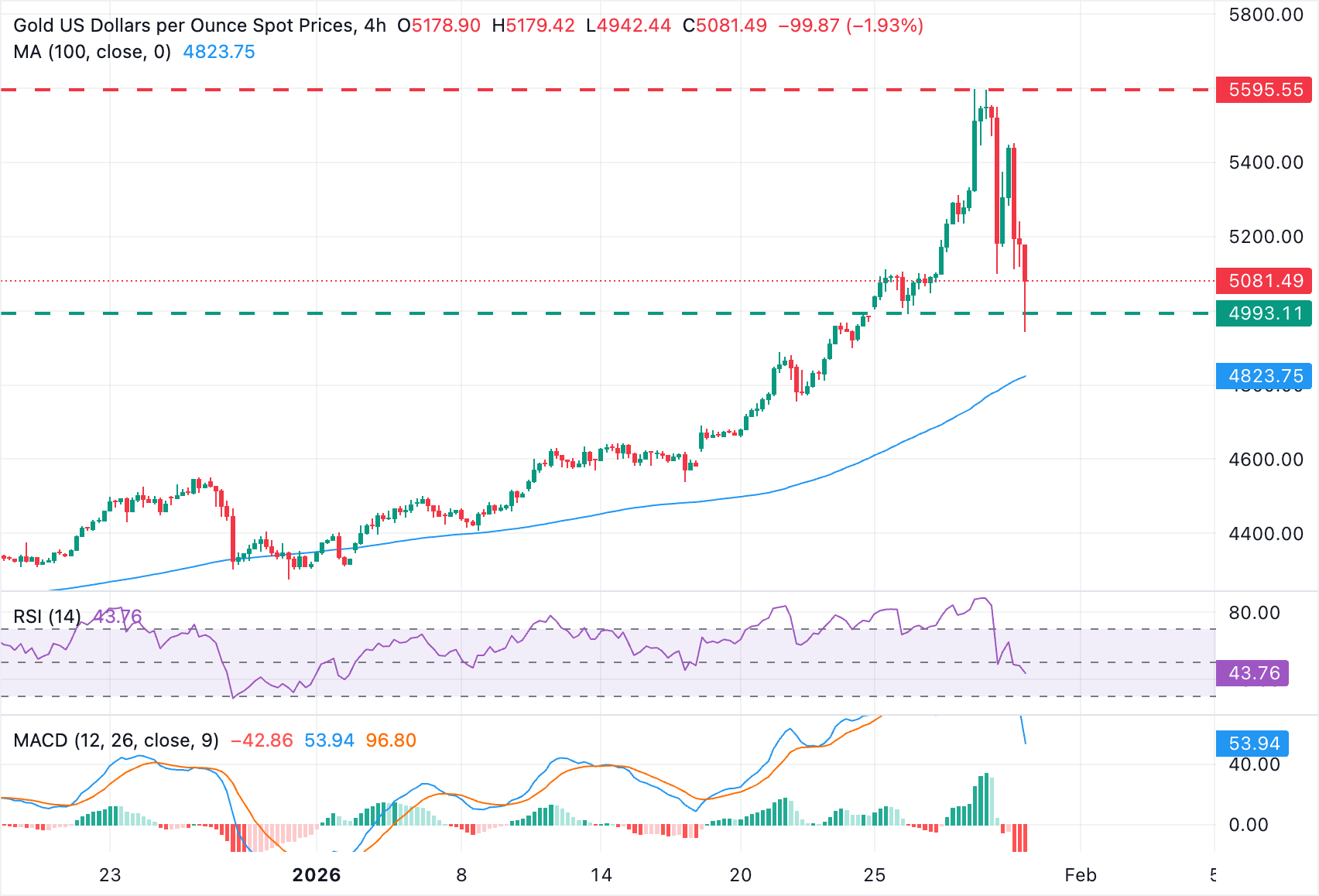 Phân tích Biểu đồ XAU/USD