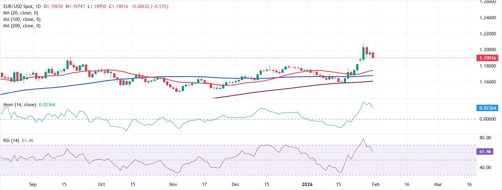 Chart Analysis EUR/USD