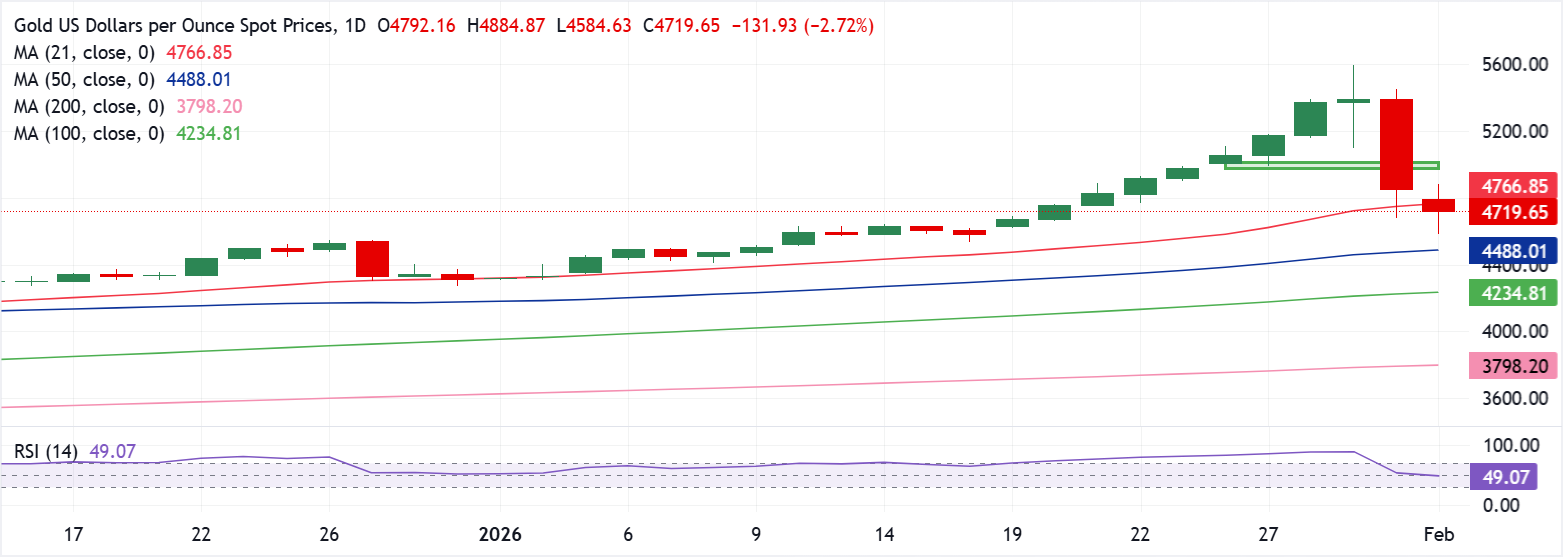 Chart Analysis XAU/USD