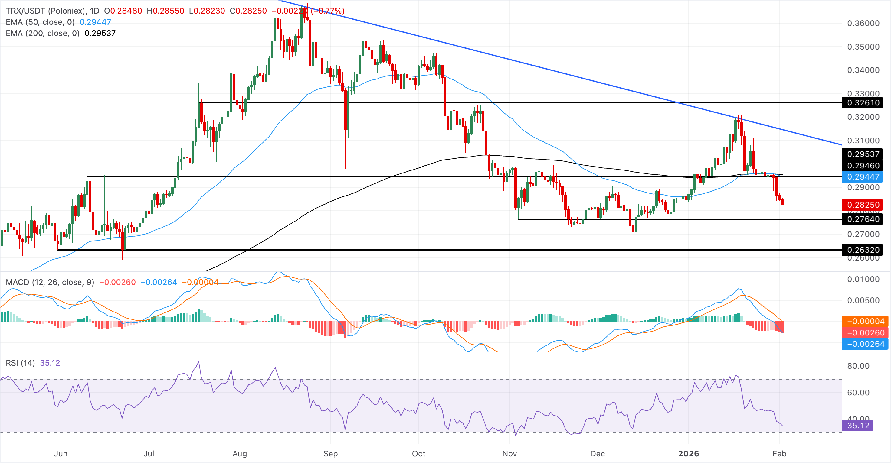 Chart Analysis TRX/USDT