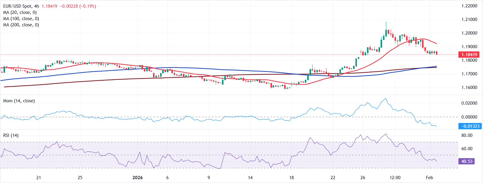 Phân tích Biểu đồ EUR/USD