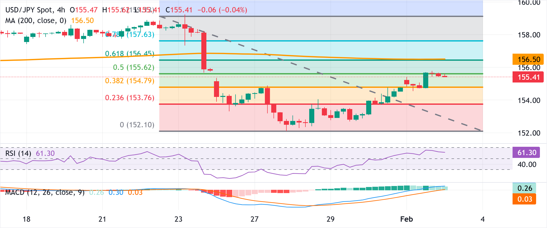 Chart Analyse USD/JPY