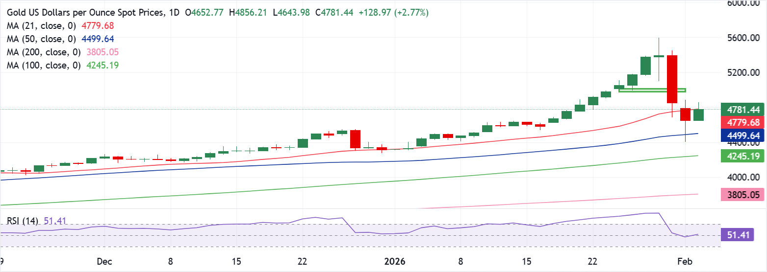 Chart Analyse XAU/USD