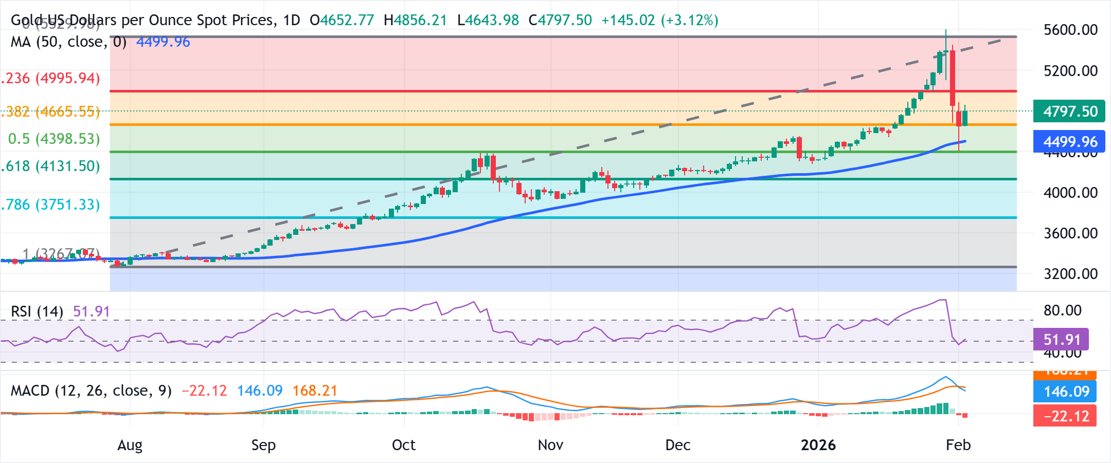 Chart Analyse XAU/USD