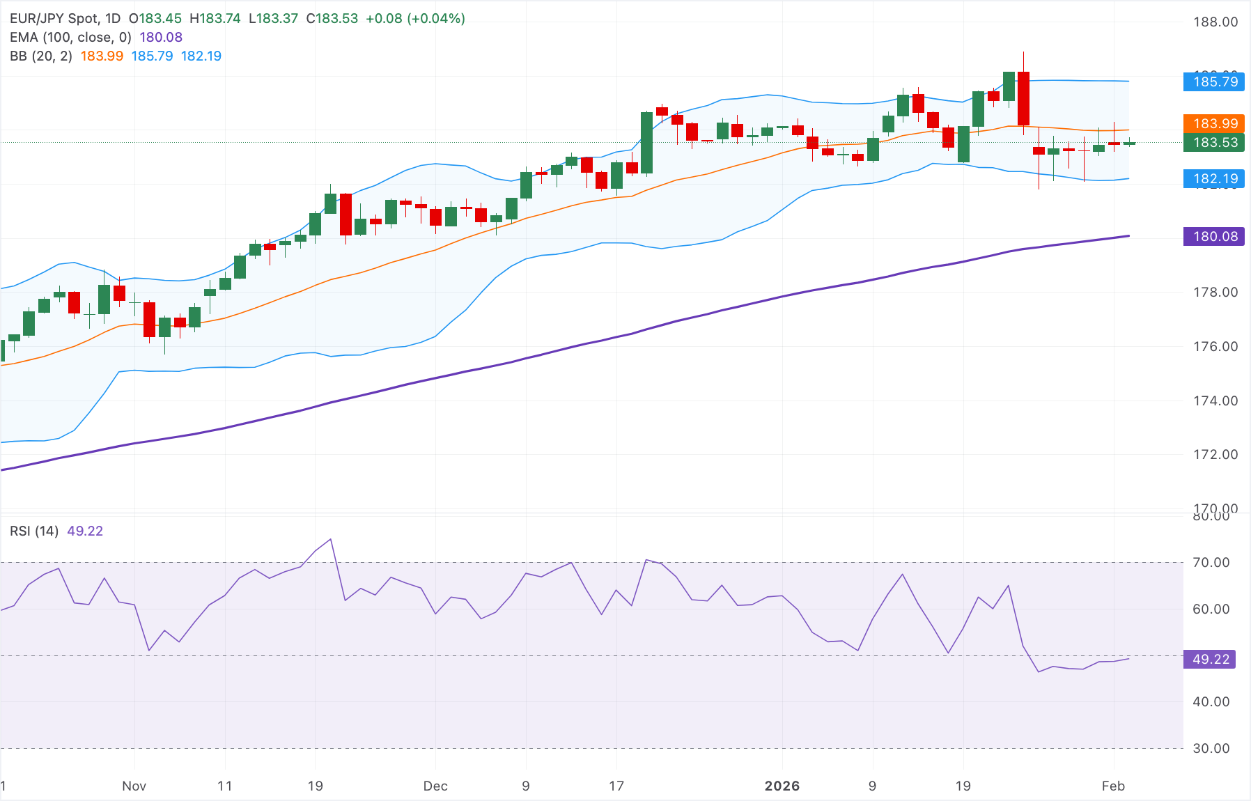 تحليل الرسم البياني لزوج يورو/ين