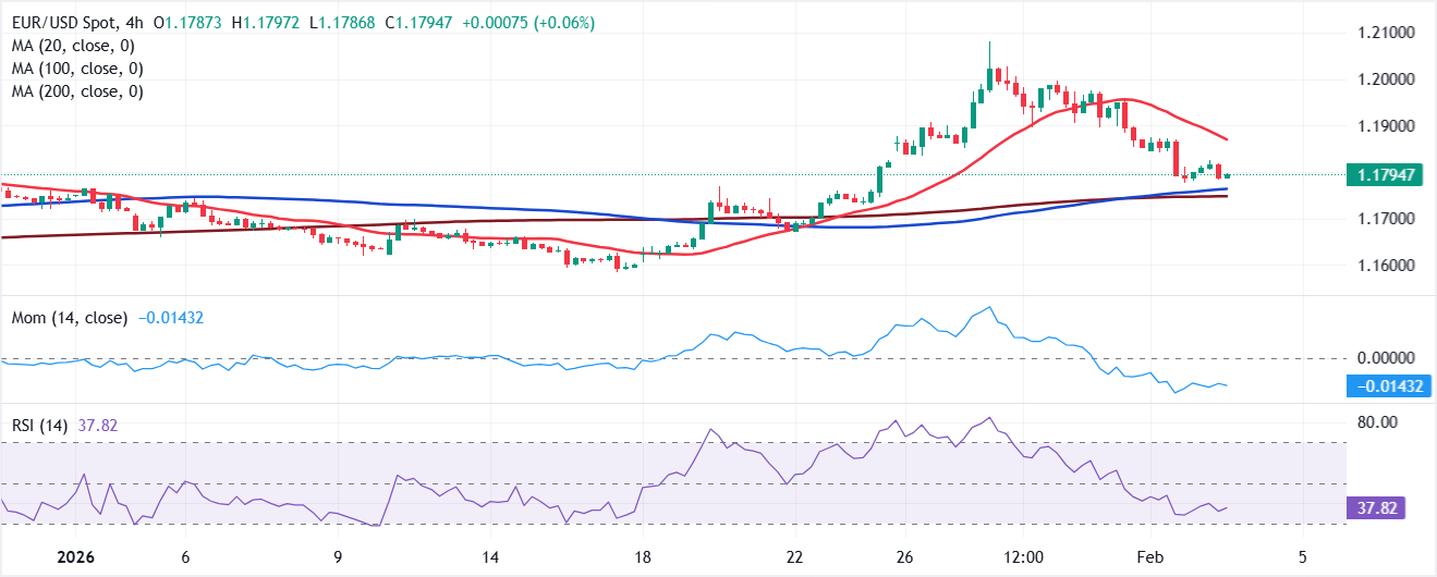 تحليل الرسم البياني لزوج يورو/دولار