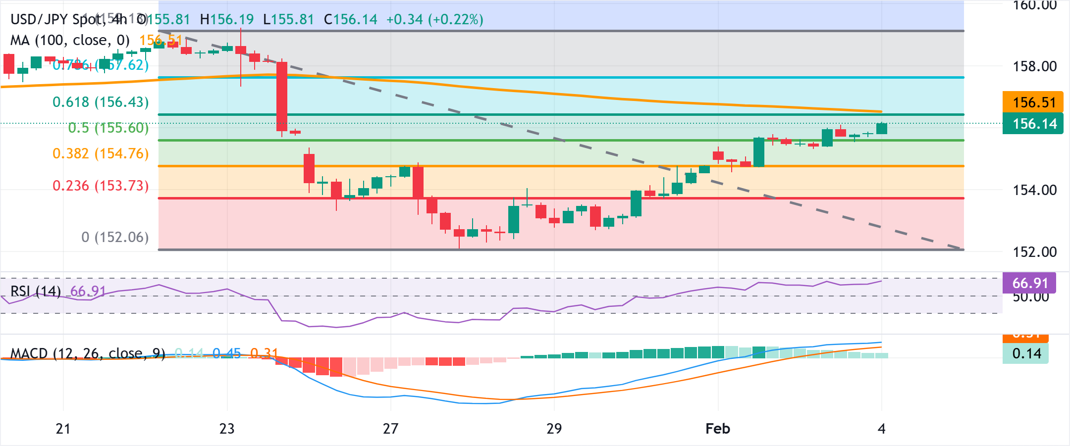 Chart Analysis USD/JPY