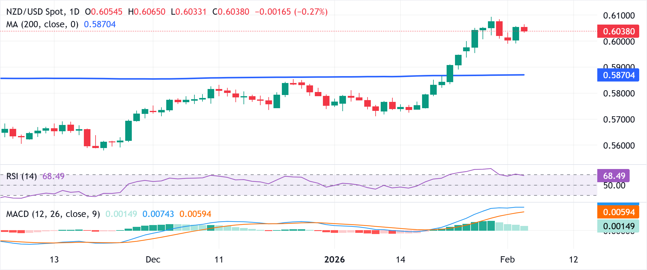 Phân tích Biểu đồ NZD/USD