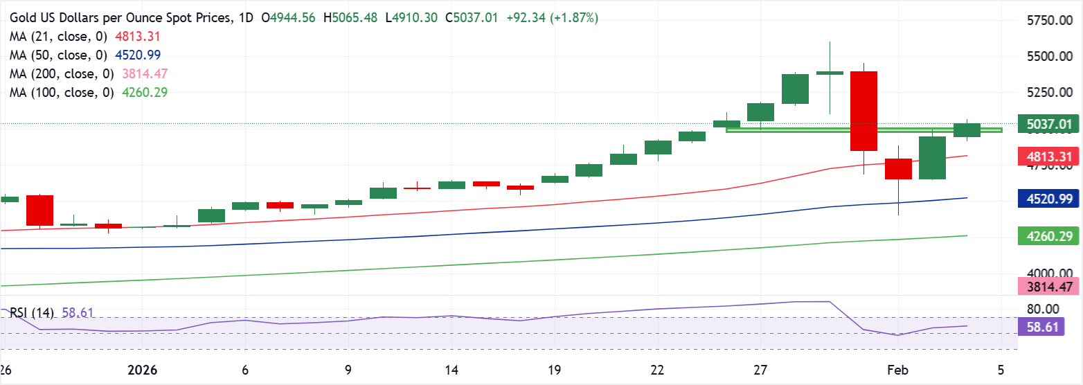 Chart Analysis XAU/USD