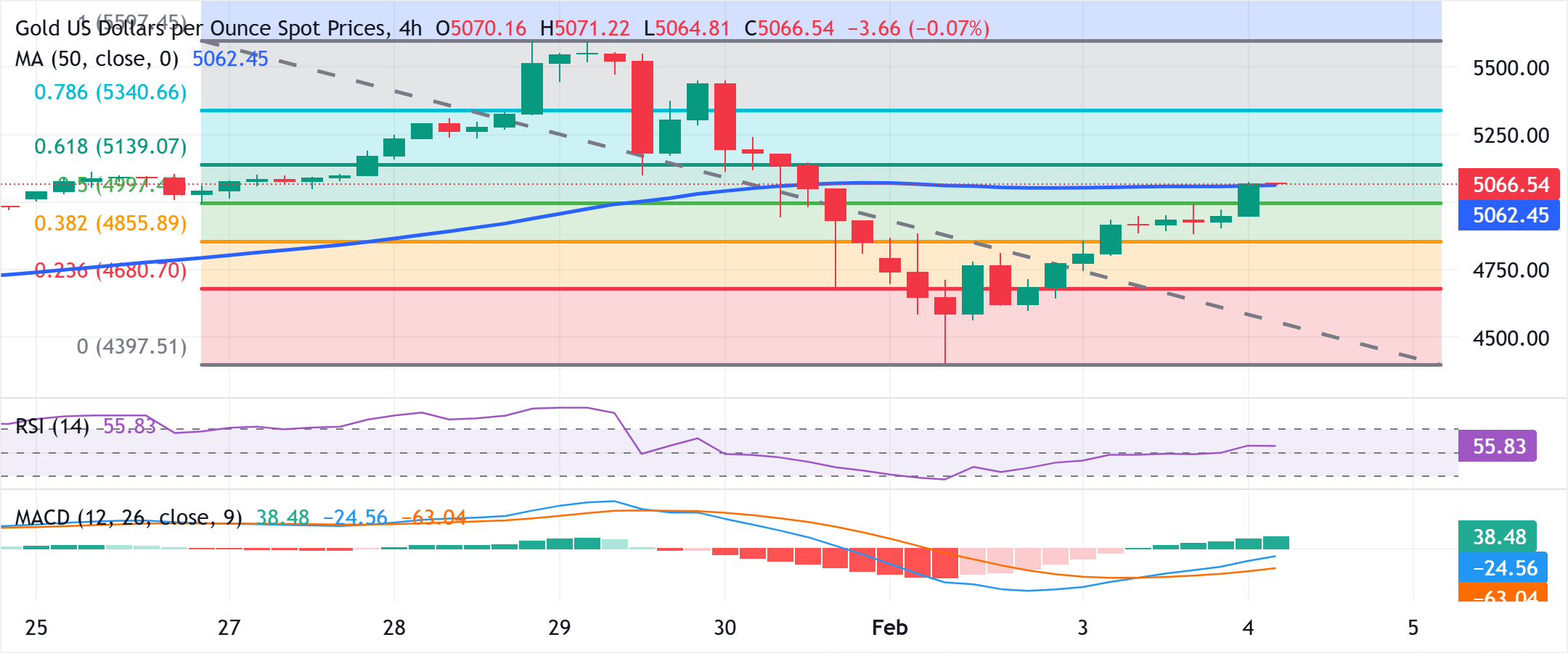 Chart Analysis XAU/USD
