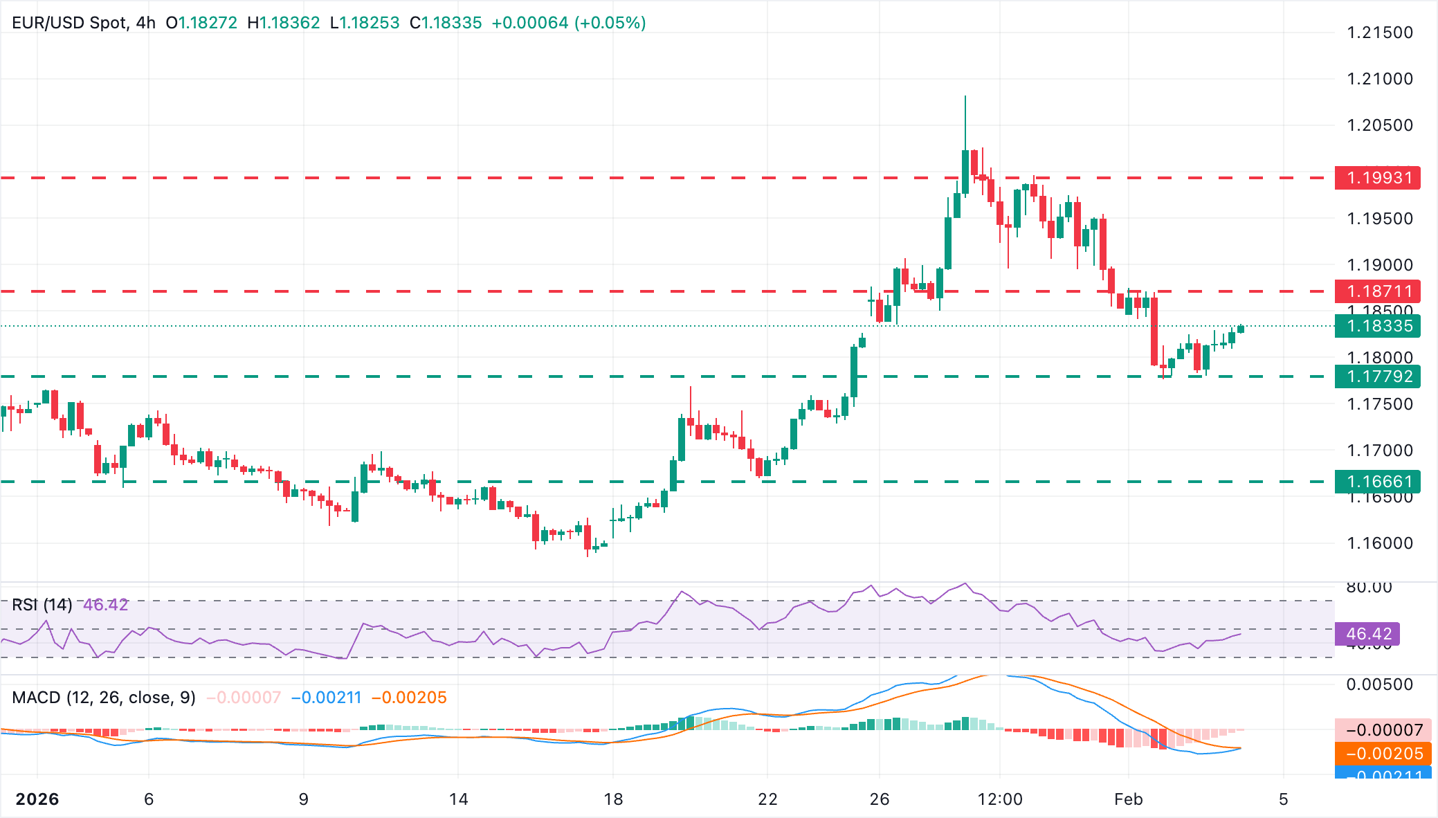 Chart Analysis EUR/USD