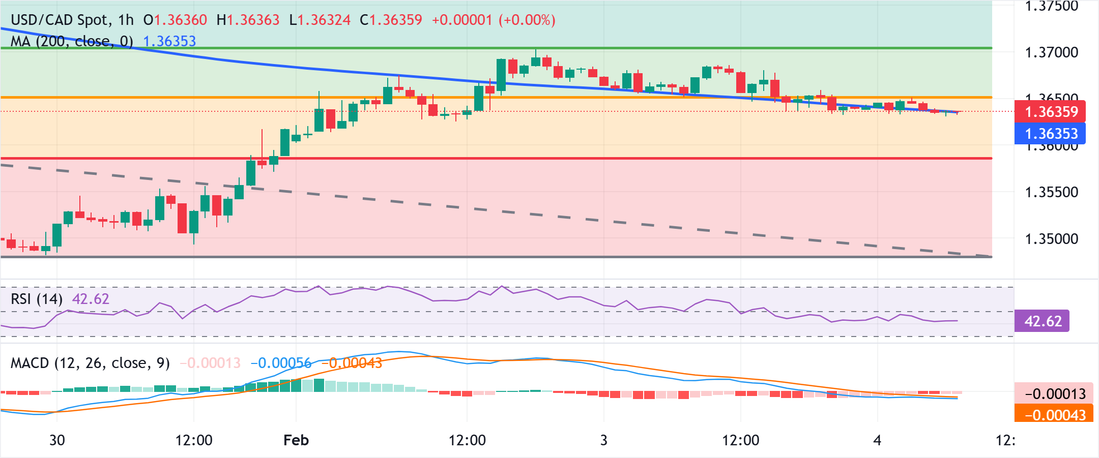 Grafik Analizi USD/CAD
