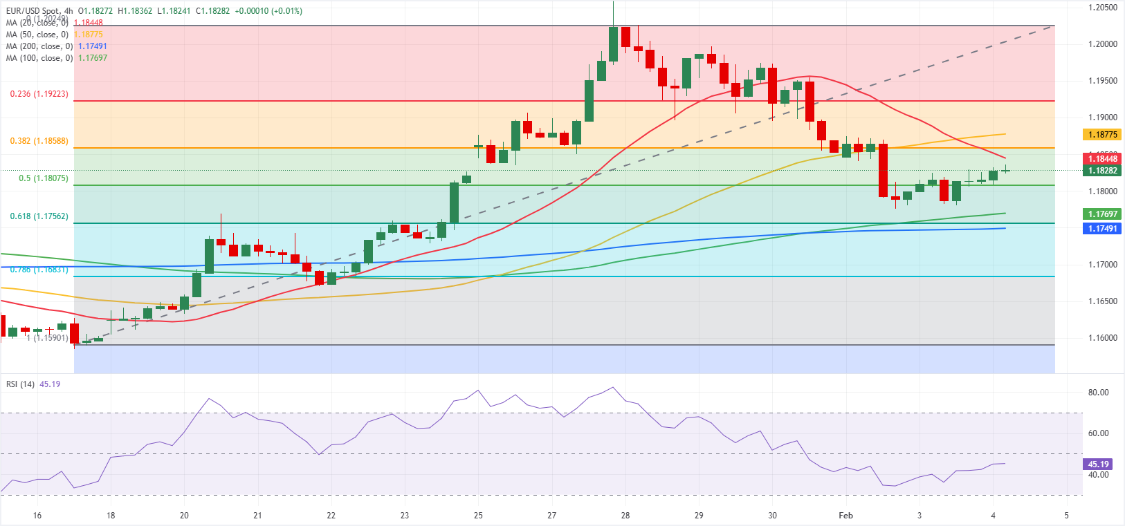 Chart Analysis EUR/USD