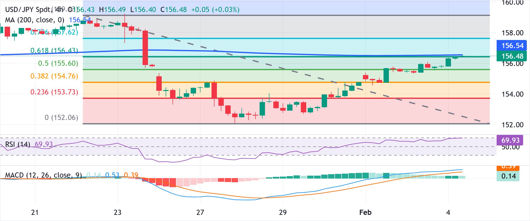 Phân tích Biểu đồ USD/JPY