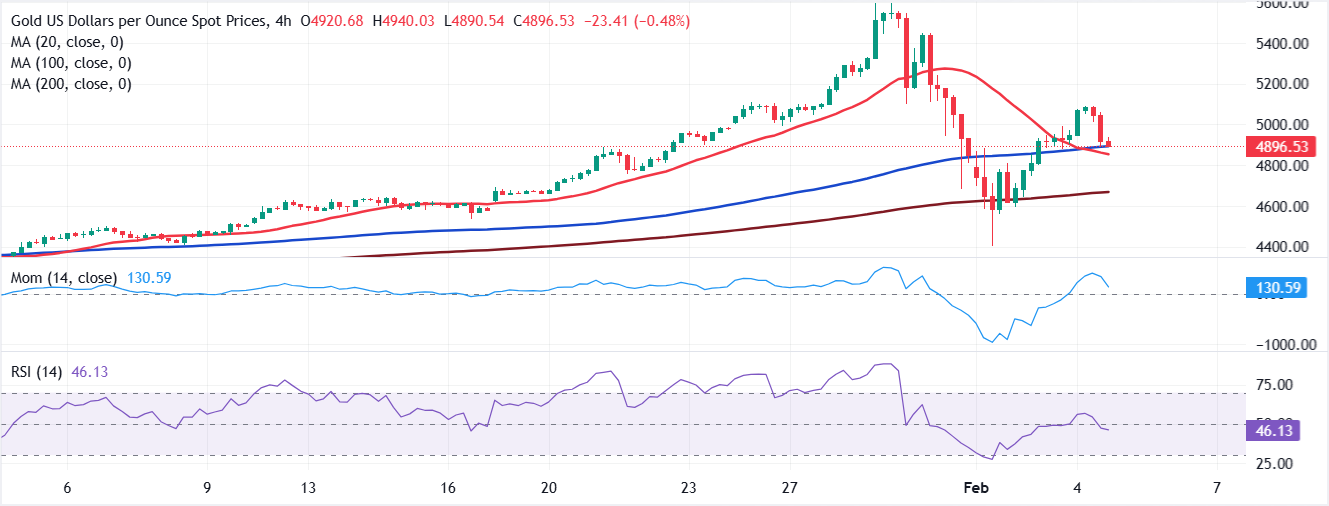 Phân tích Biểu đồ XAU/USD