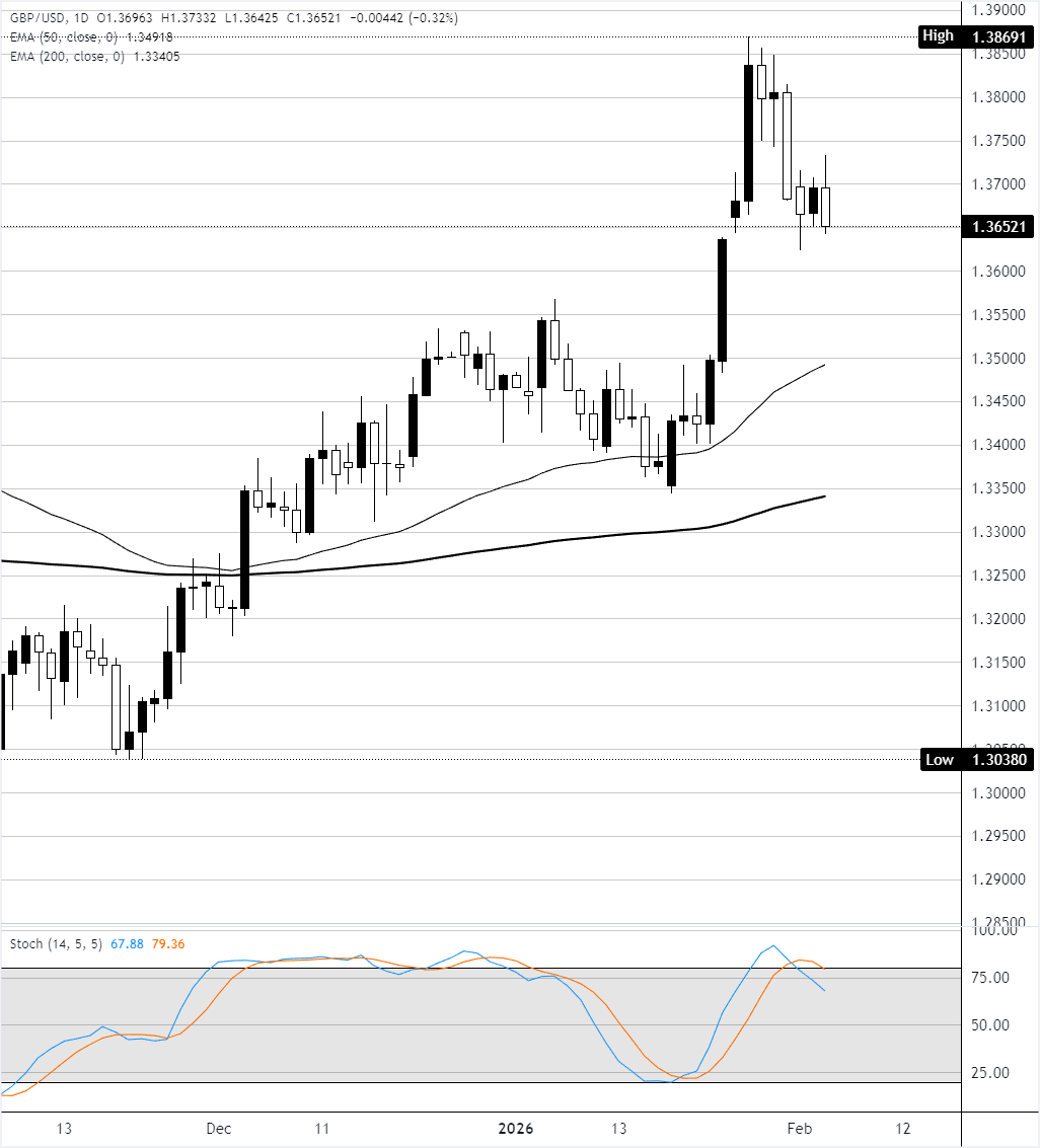 Chart Analysis GBP/USD