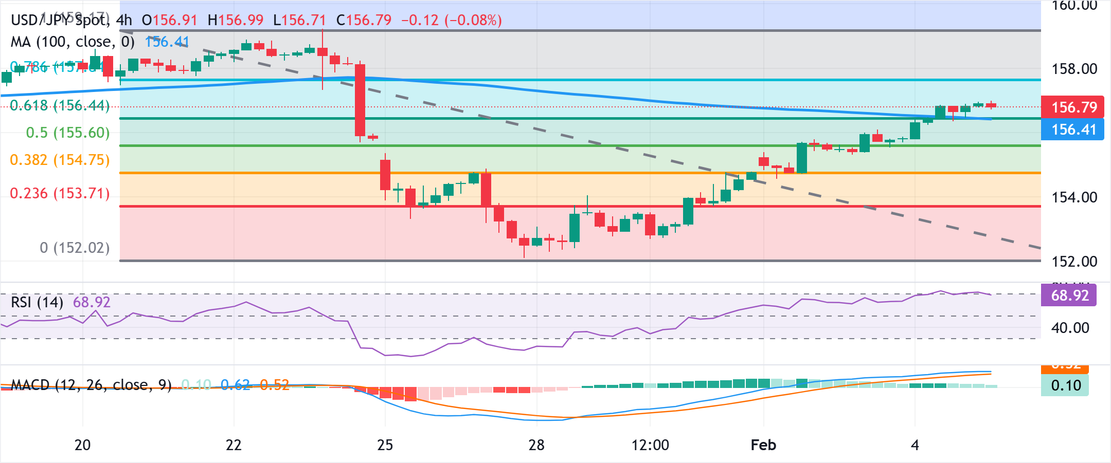 Chart Analysis USD/JPY