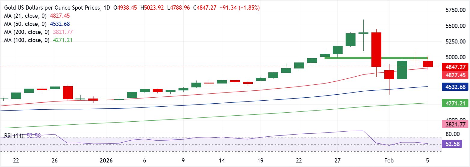 Chart Analysis XAU/USD