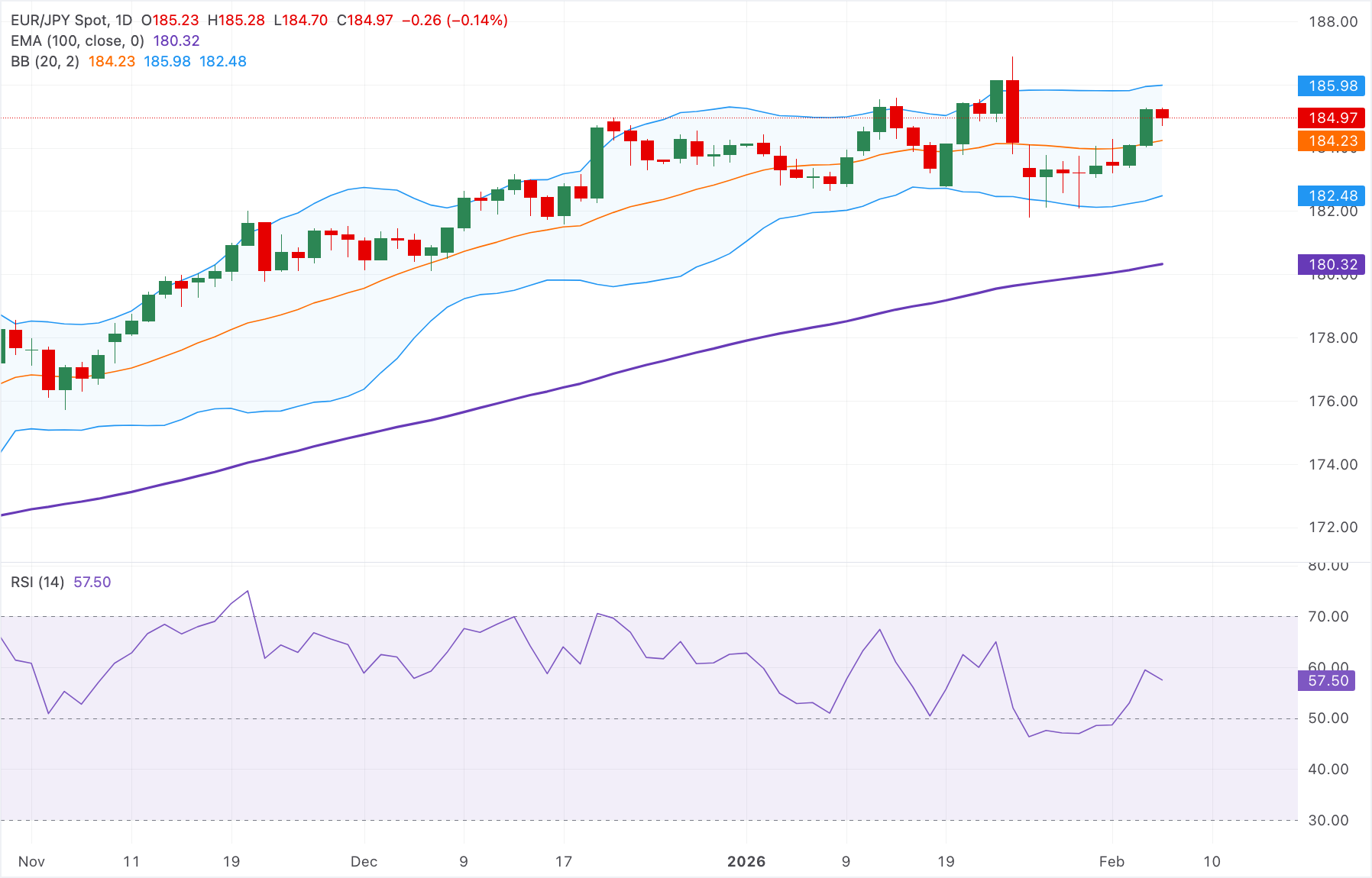 Phân tích Biểu đồ EUR/JPY