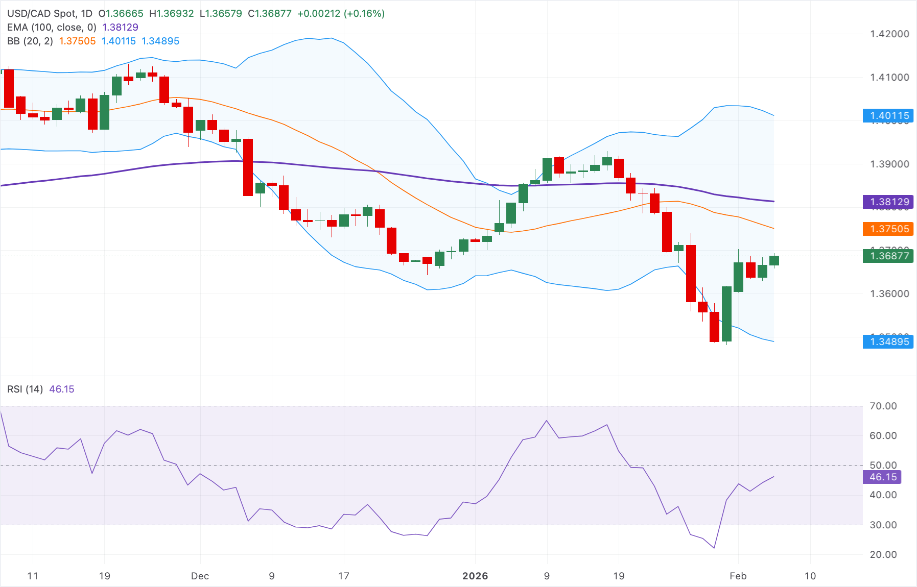 Chart Analysis USD/CAD