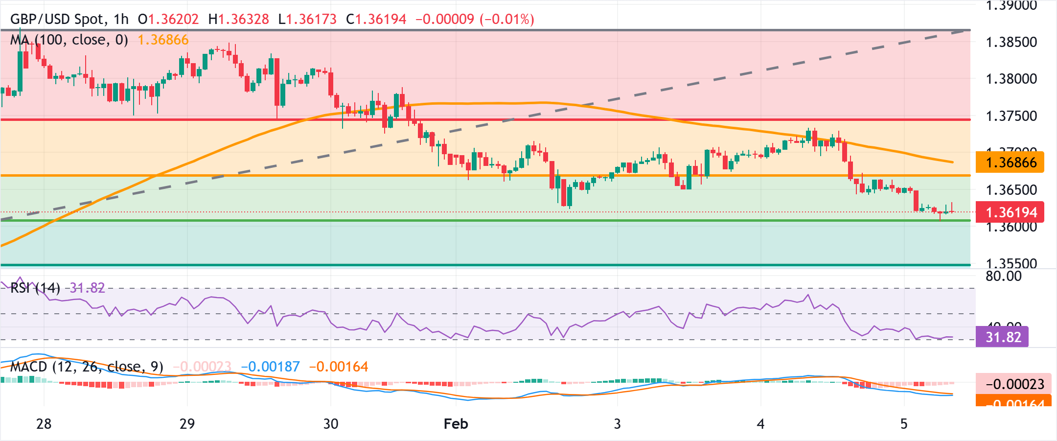 Phân tích Biểu đồ GBP/USD