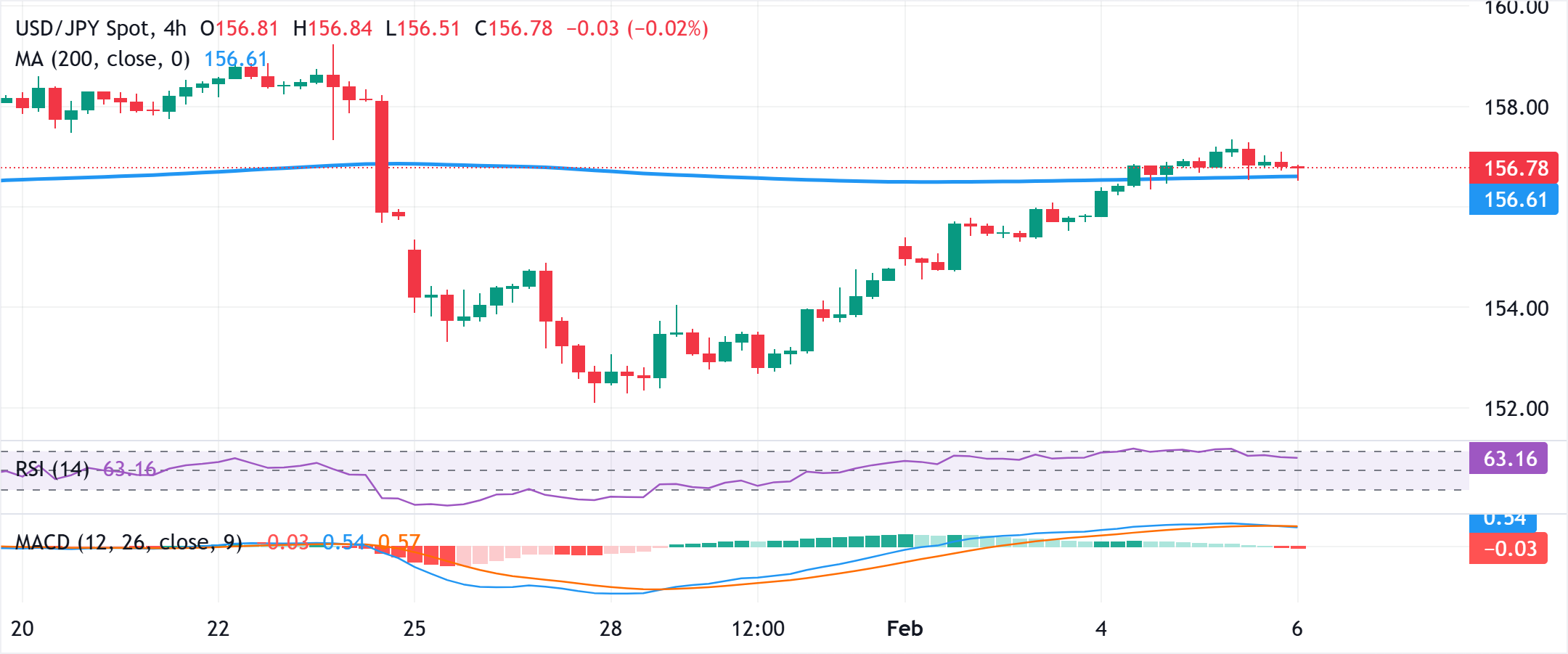 Chart Analysis USD/JPY