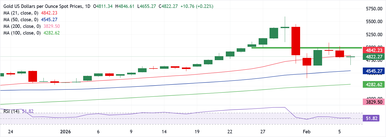 Chart Analyse XAU/USD