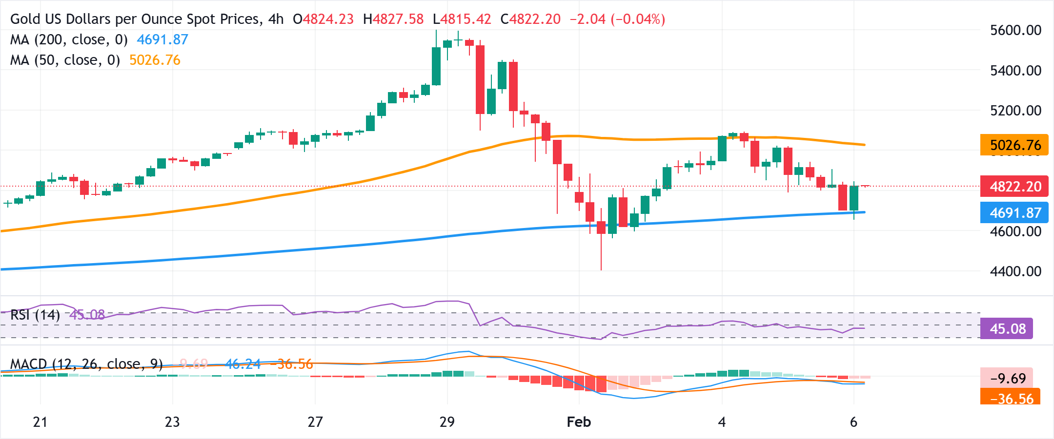 Phân tích Biểu đồ XAU/USD