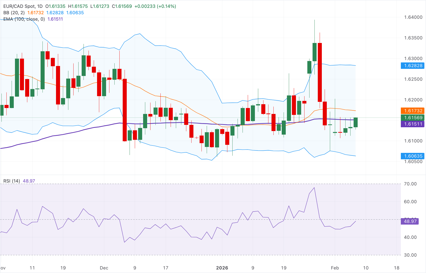 Phân tích biểu đồ EUR/CAD