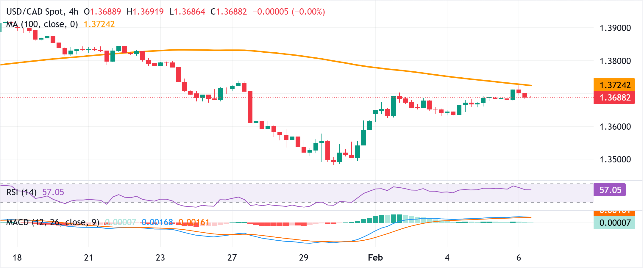 Анализ графика USD/CAD