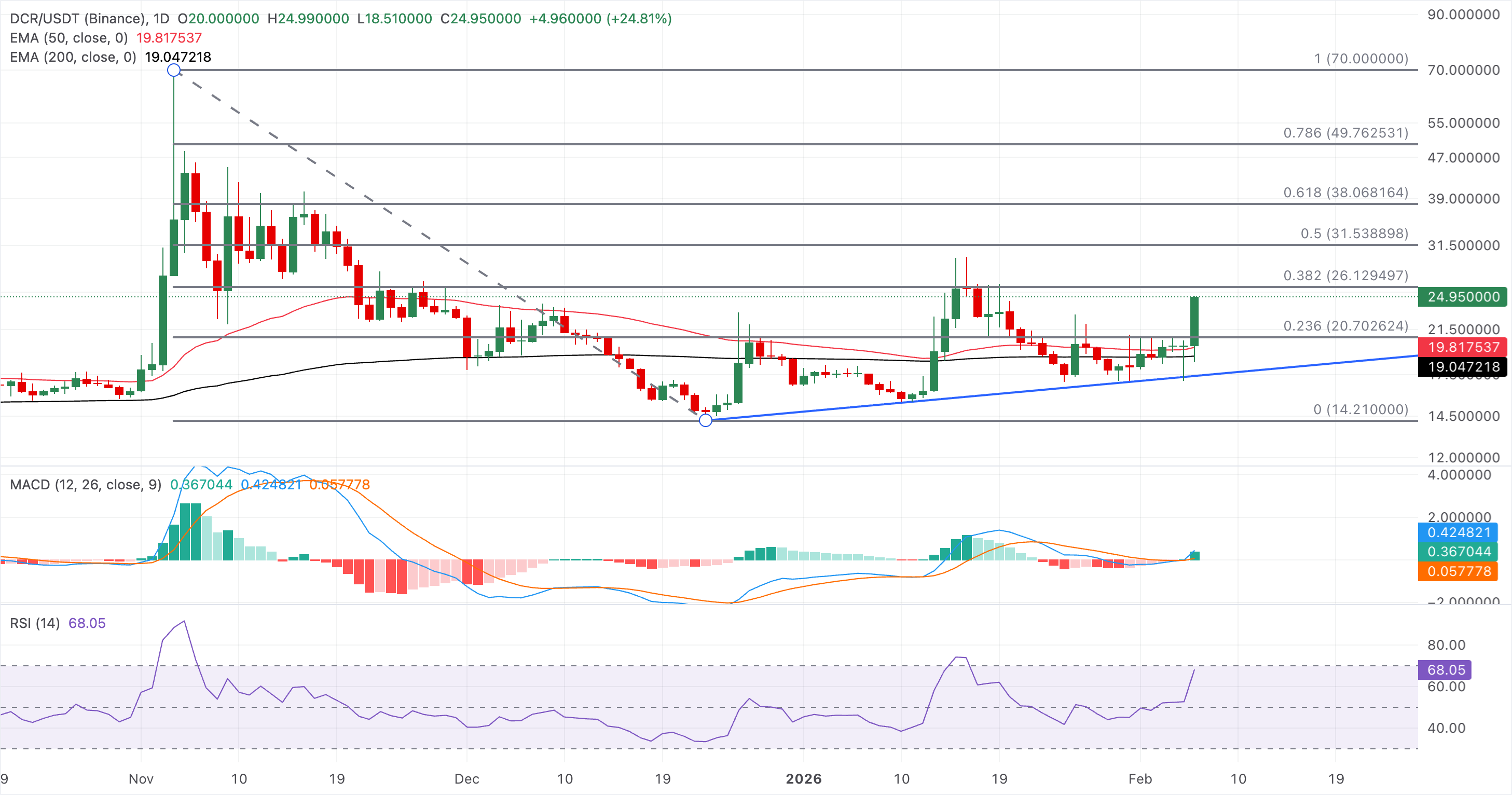 Chart Analysis DCR/USDT (Binance)