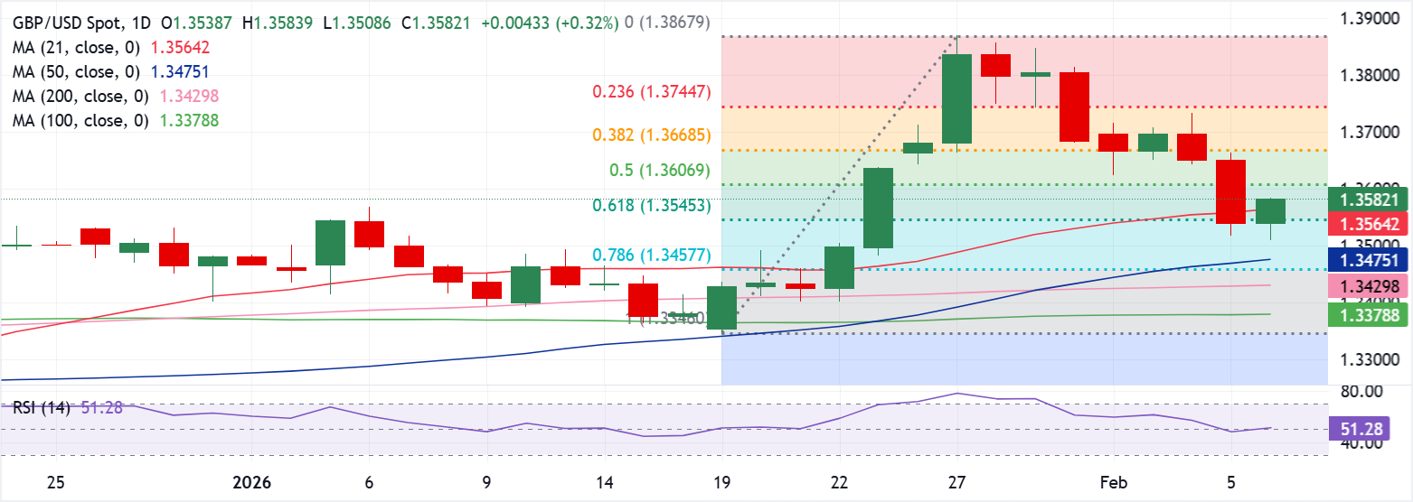 Phân tích Biểu đồ GBP/USD
