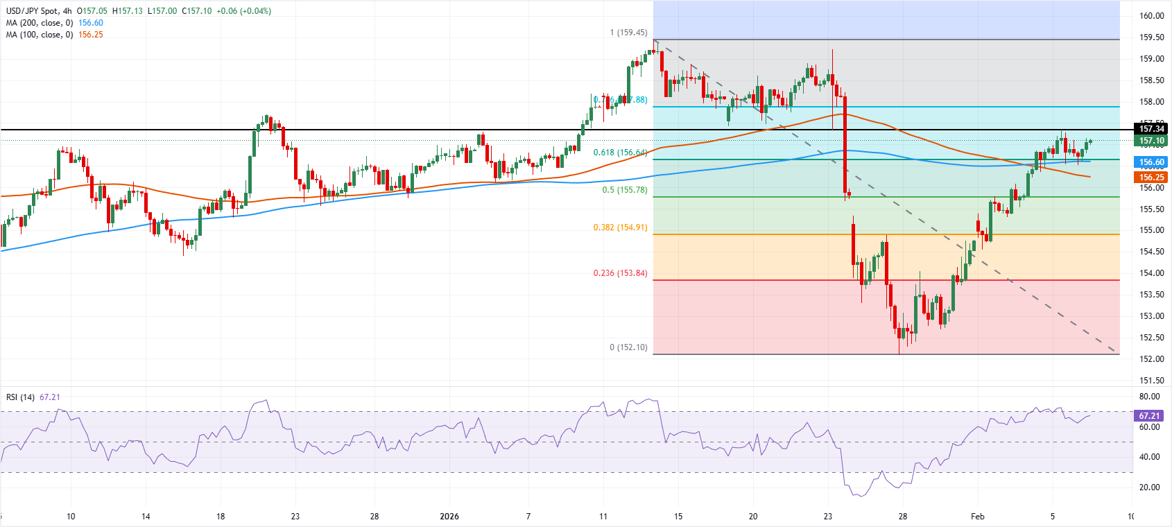 تحليل الرسم البياني USD/JPY