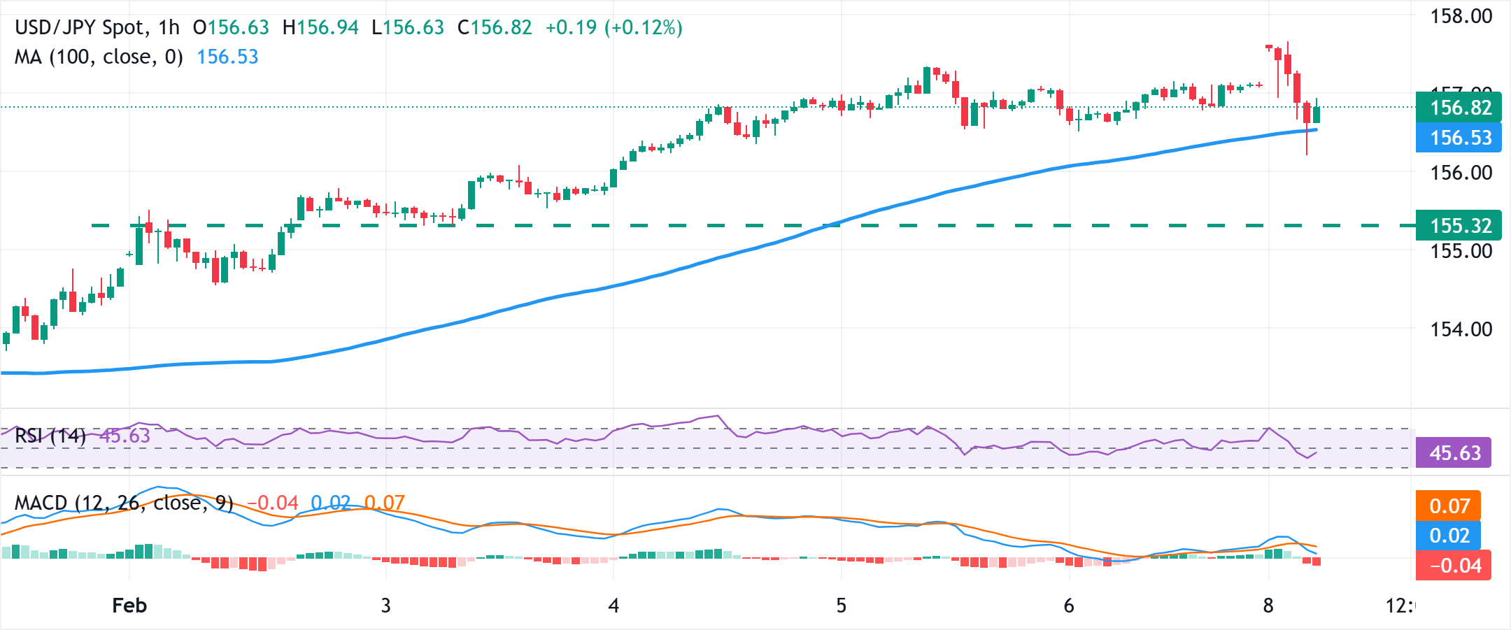Phân tích Biểu đồ USD/JPY
