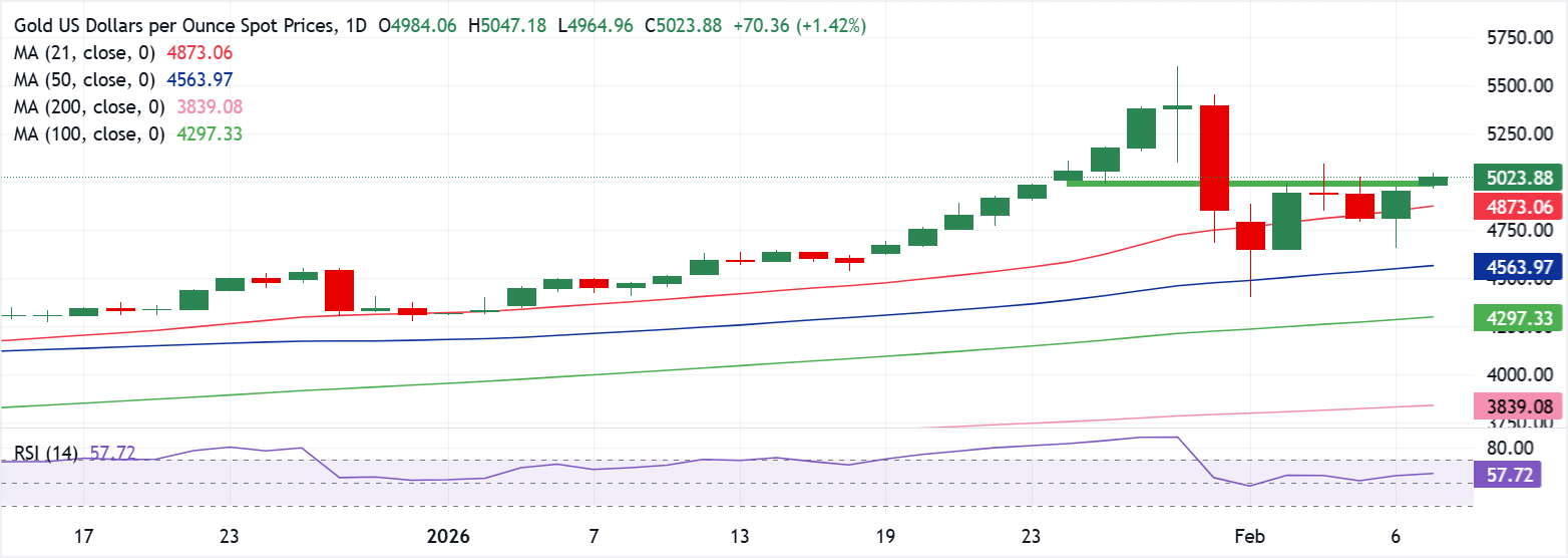 Chart Analyse XAU/USD