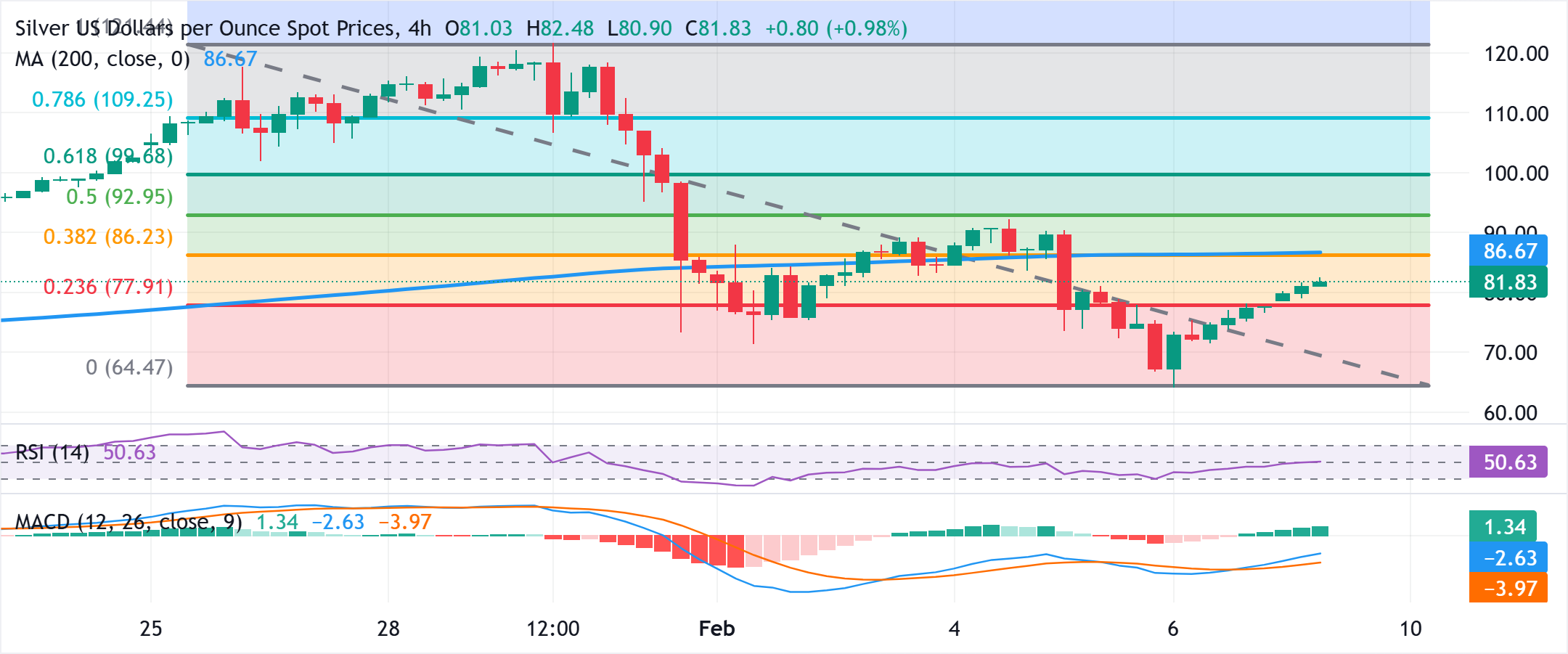 Chart Analysis XAG/USD