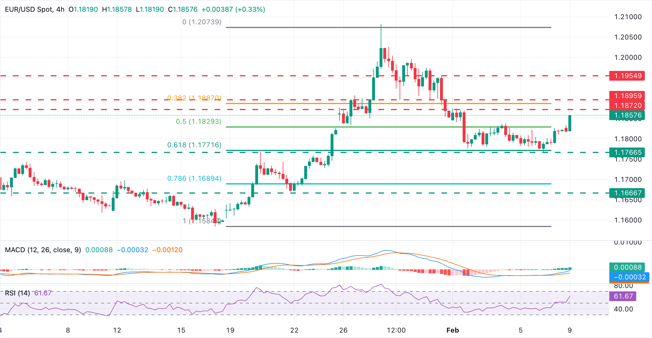Chart Analysis EUR/USD