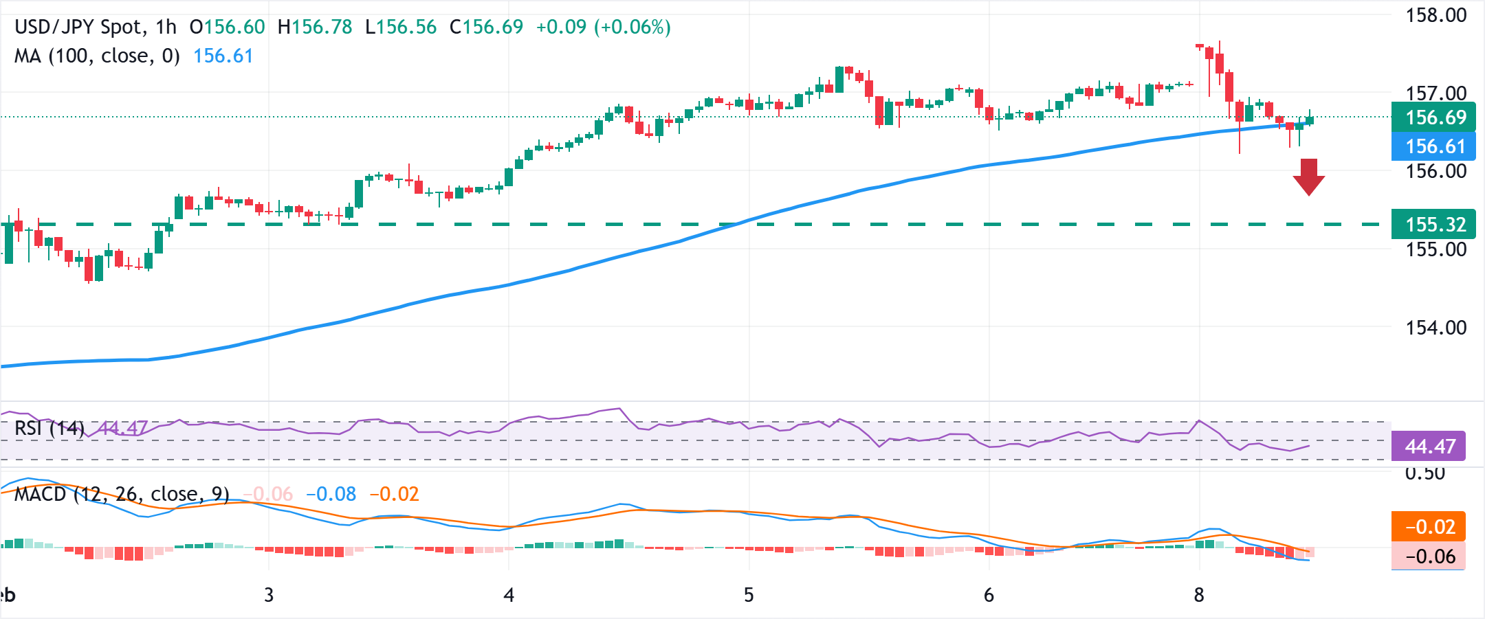 Phân tích Biểu đồ USD/JPY