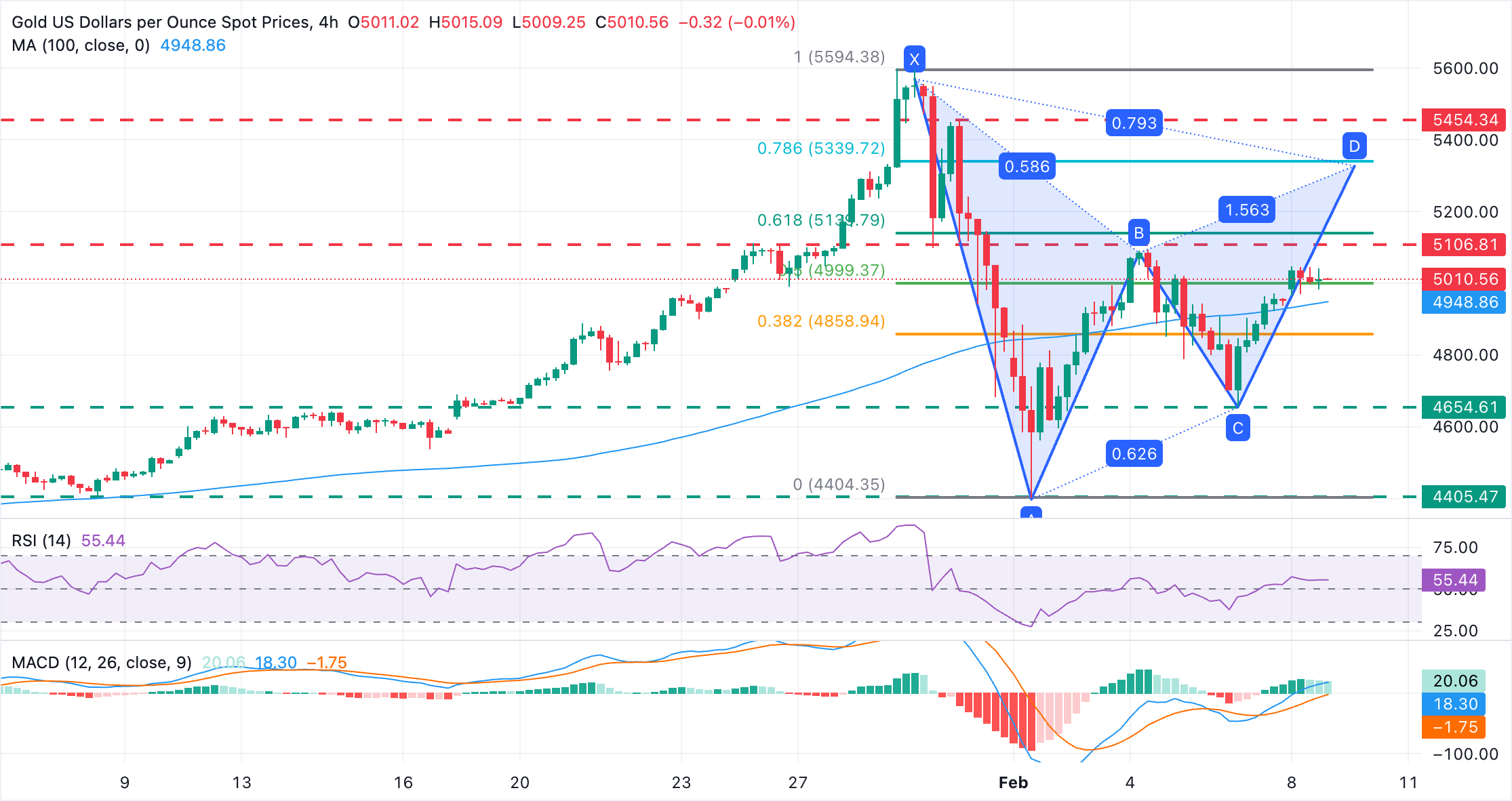 Phân tích biểu đồ XAU/USD