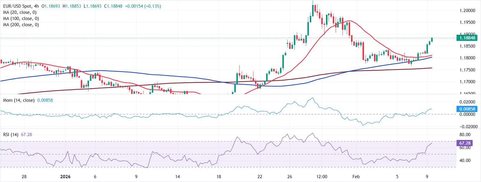 Phân tích Biểu đồ EUR/USD