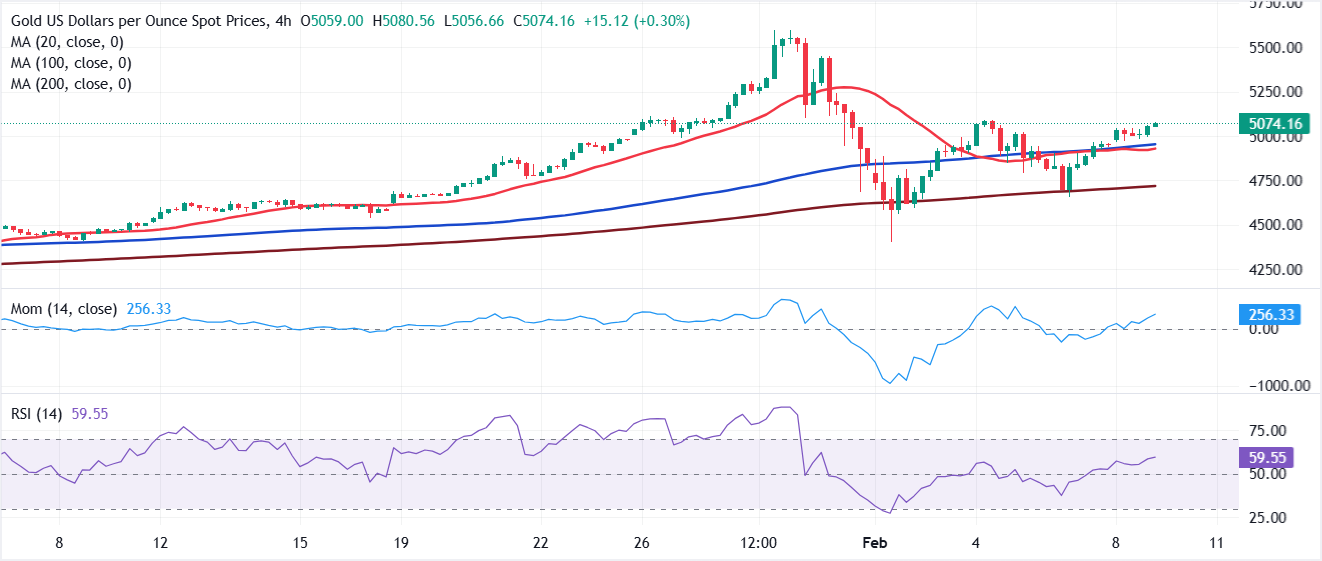 Phân tích Biểu đồ XAU/USD