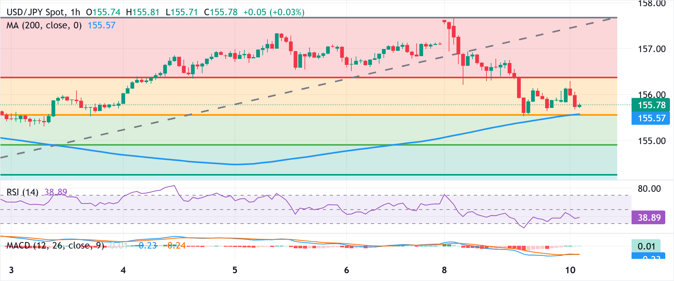 Chart Analysis USD/JPY