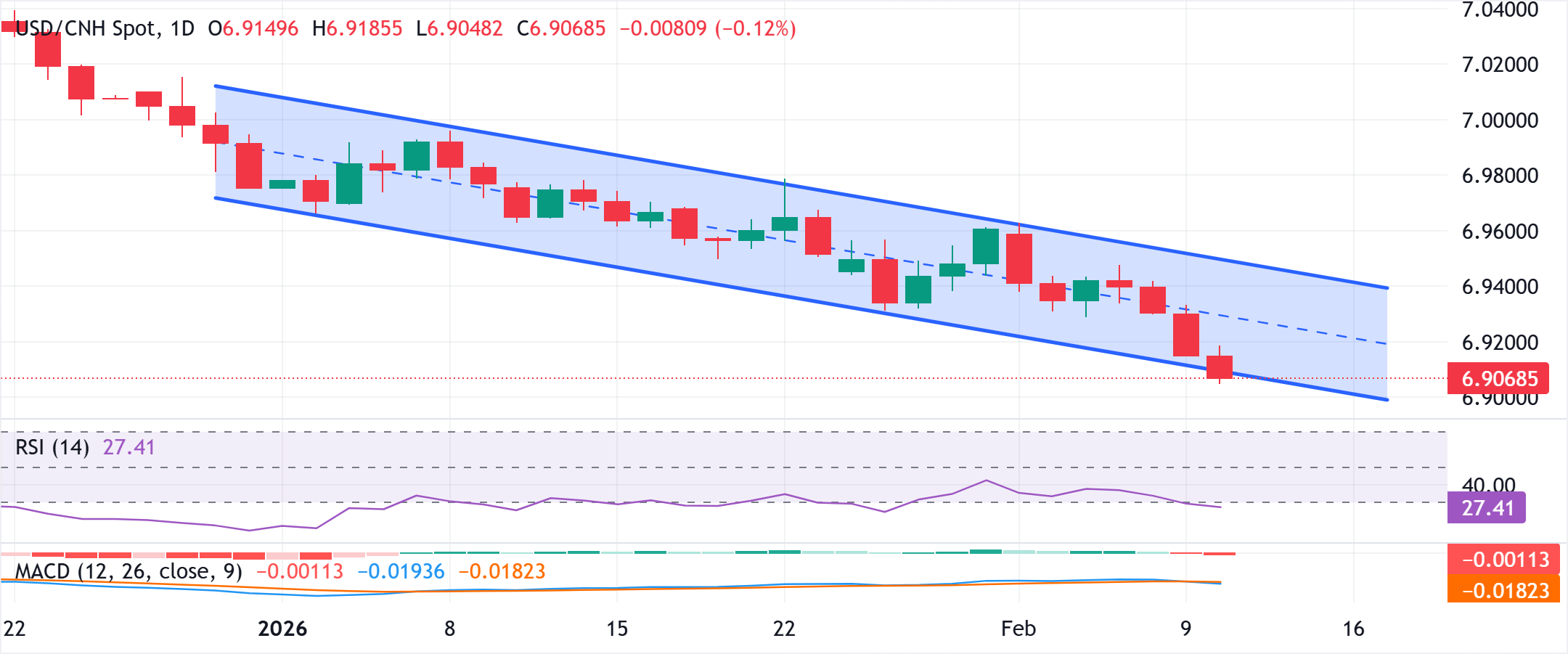 Chart Analysis USD/CNH