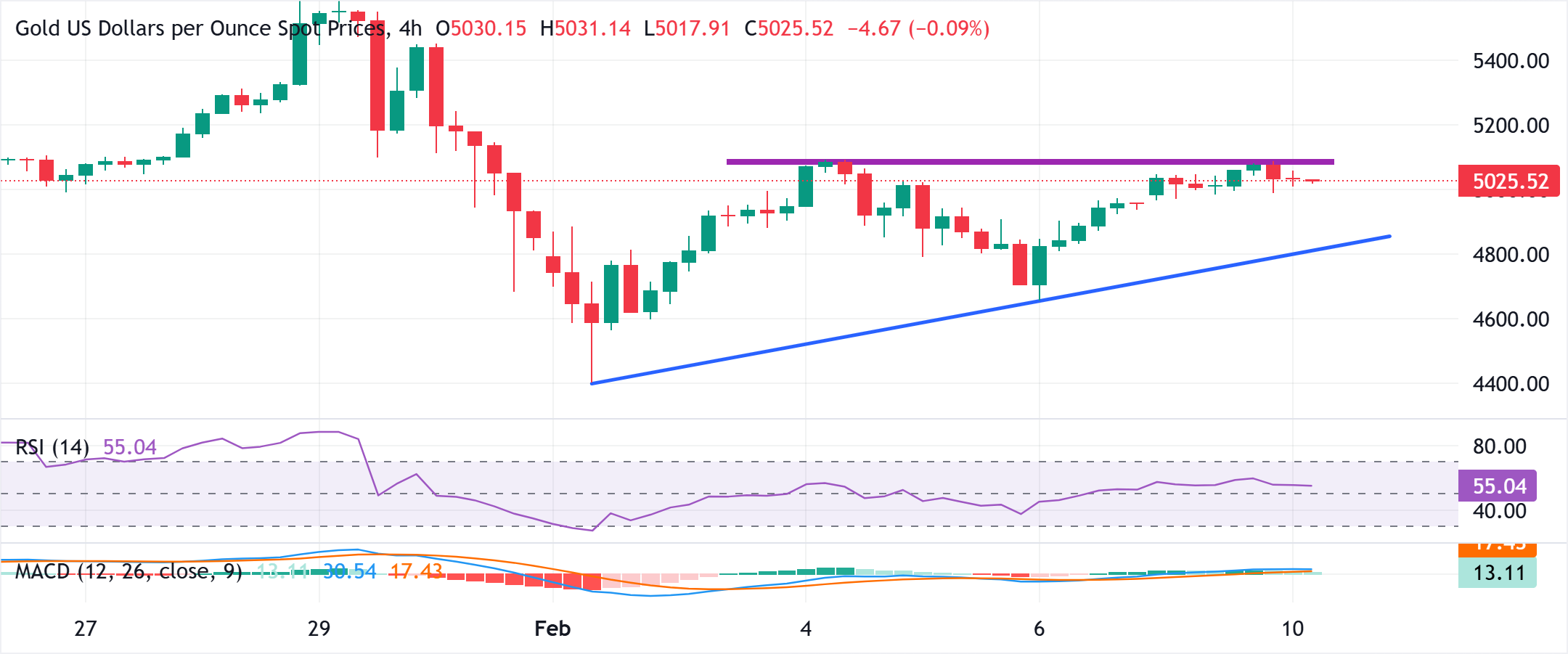 XAUUSD Terkoreksi di Tengah Ketidakpastian Kebijakan Fed dan Sentimen Pasar Global