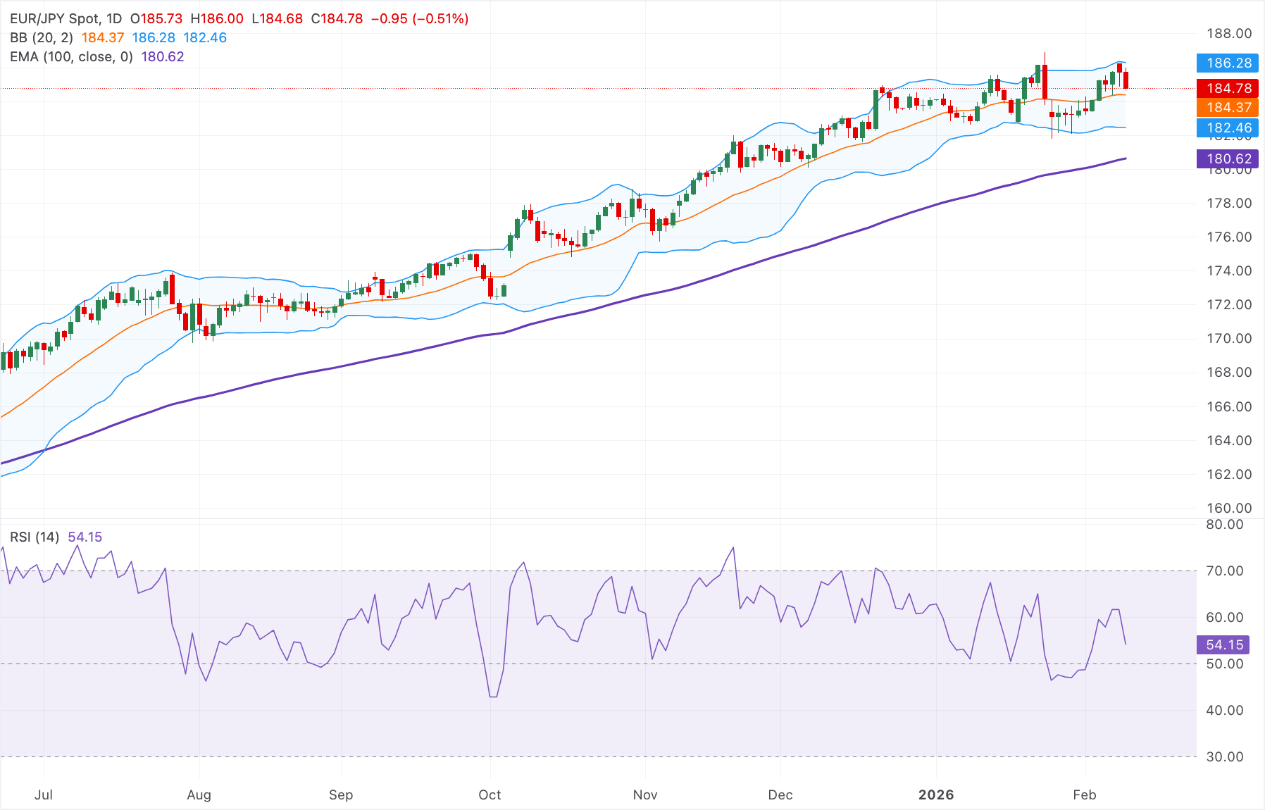 EURJPY Menguat Tipis Pasca Kemenangan LDP, Analisis Teknis dan Level Kunci 186.28