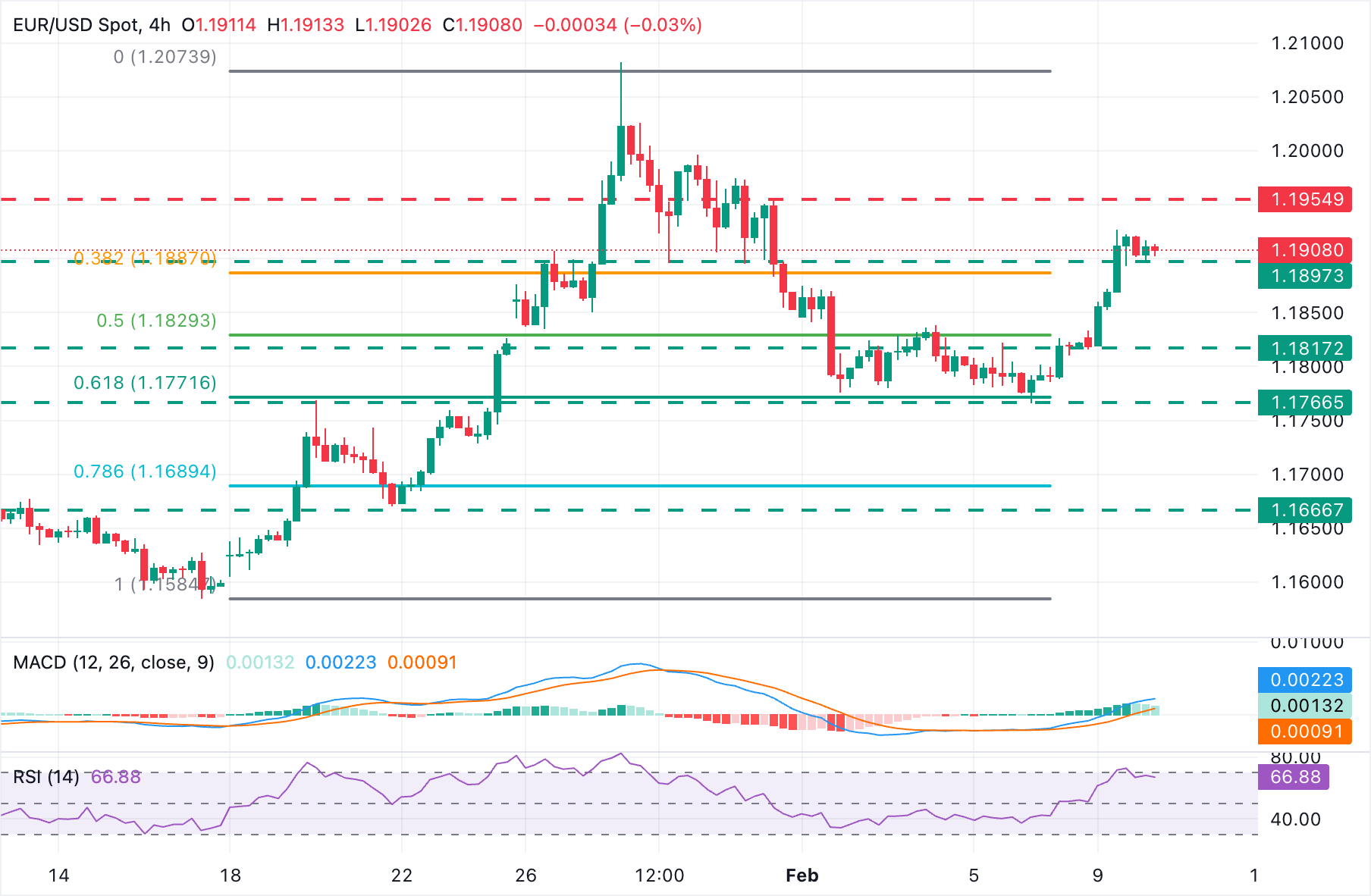 EUR/USD Bertahan di Sekitar 1.1900 Menjelang NFP dan Prospek Kebijakan Bank Sentral